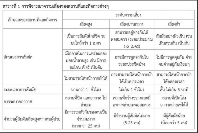 “หมอแก้ว”เปิดสูตร คลายล็อกเปิดกิจการ คนเยอะเสี่ยงสูง