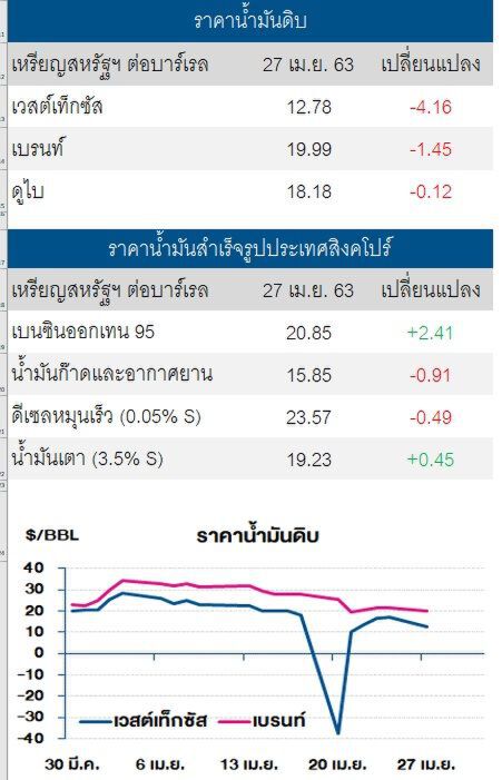 ราคาน้ำมันดิบปรับตัวลดลง ท่ามกลางความวิตกอุปทานล้นตลาด