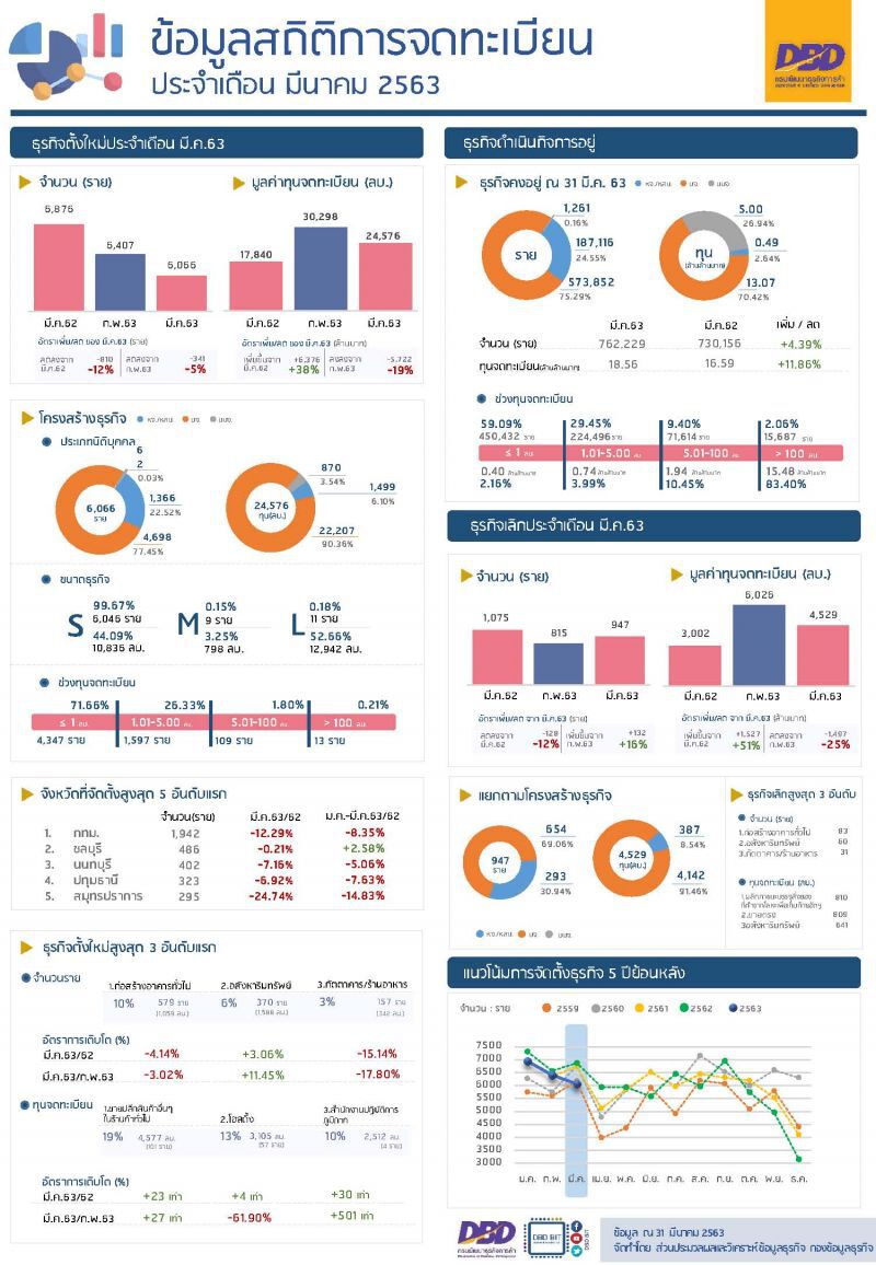  พาณิชย์เผย Q1 ยอดจดทะเบียนใหม่ลดลง6%