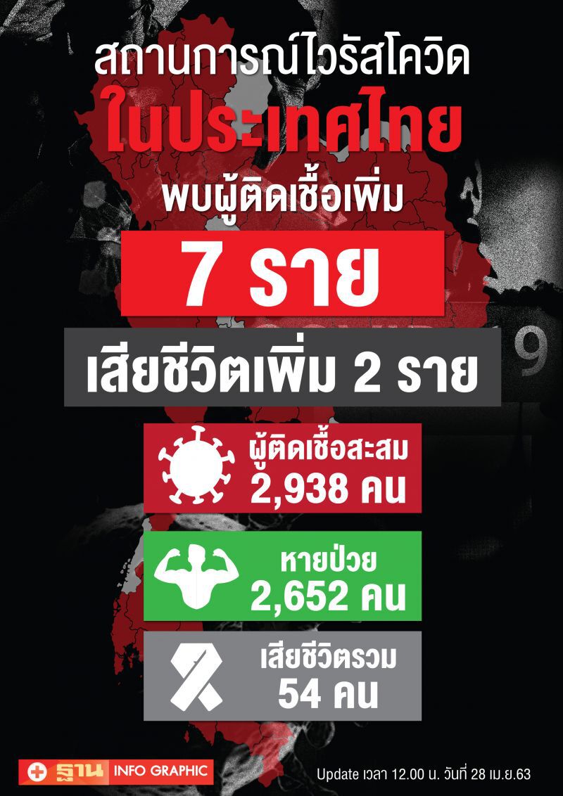 ต่ำสิบวันที่สอง ไทยติดเชื้อโควิดเพิ่ม7ราย  รวม2,938ราย เสียชีวิตเพิ่ม2ราย รวม54 ราย
