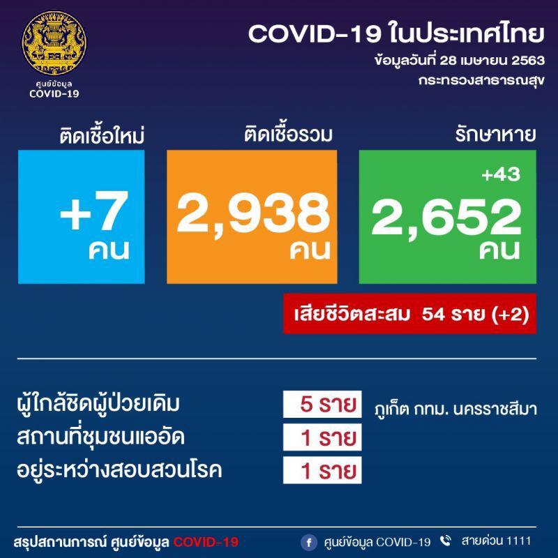 ข่าวดีผู้ติดเชื้อแค่7รายย้ำการ์ดอย่าตก
