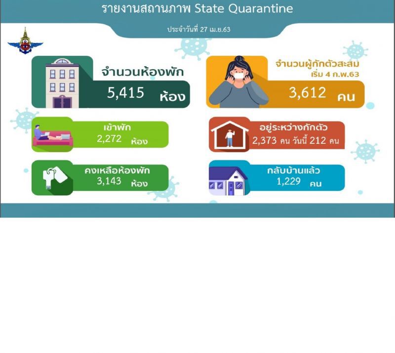 พื้นที่กักตัวว่าง 3 พันห้อง