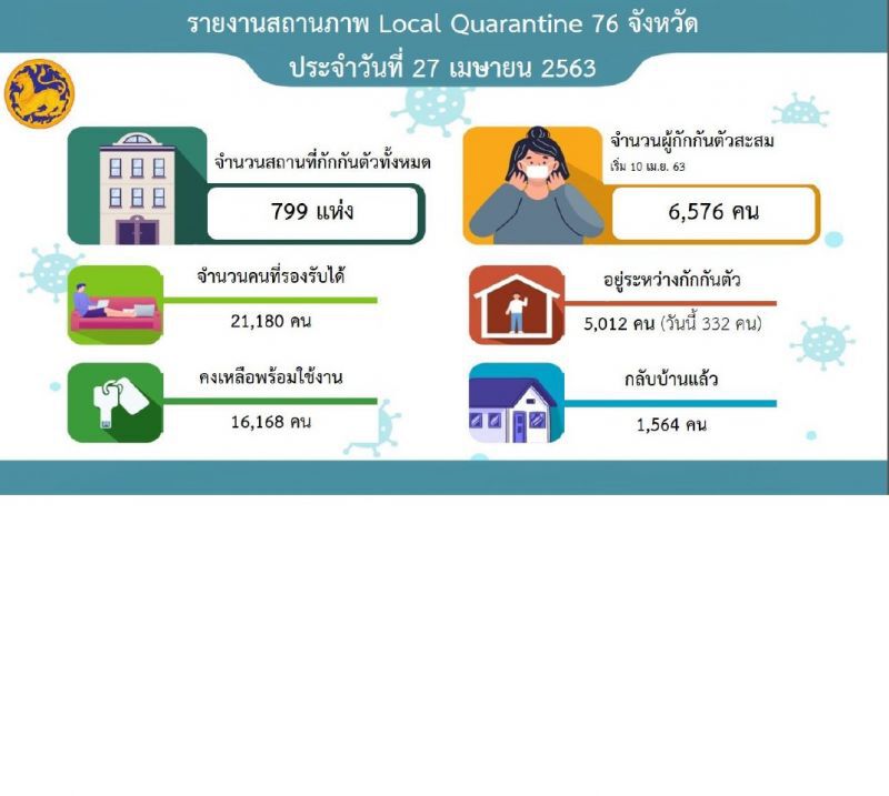 พื้นที่กักตัวว่าง 3 พันห้อง