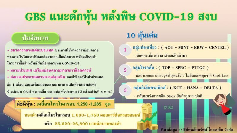 “ โกลเบล็ก”คัด 10 หุ้นเด่น หลังโควิด-19 คลี่คลาย  