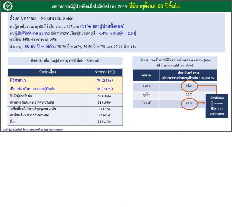 เตือนเฝ้าระวังผู้สูงวัยติดเชื้อคนในครอบครัวพุ่ง