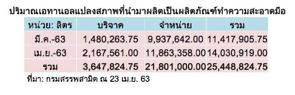 โควิด ฉุดยอดใช้น้ำมันปาล์มขวดร่วง 30-40 % 
