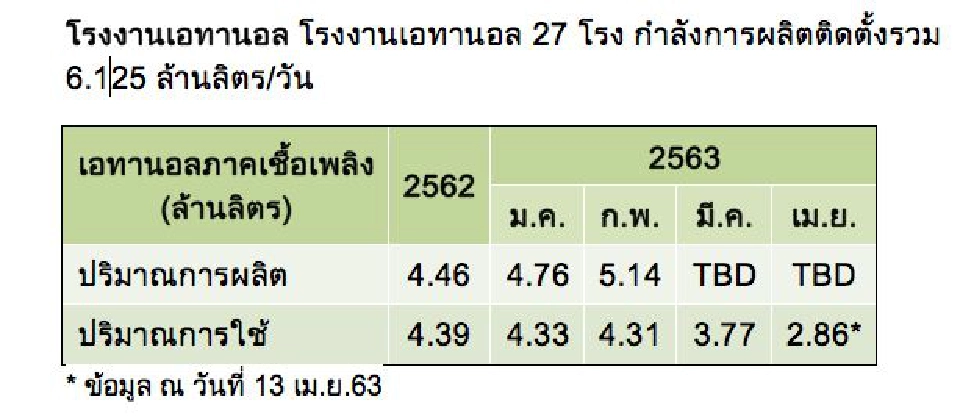 โควิด ฉุดยอดใช้น้ำมันปาล์มขวดร่วง 30-40 % 
