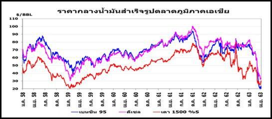 สนพ. ชี้ราคาน้ำมันตลาดโลกทรงตัวระดับต่ำ 