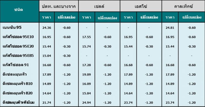 สนพ. ชี้ราคาน้ำมันตลาดโลกทรงตัวระดับต่ำ 