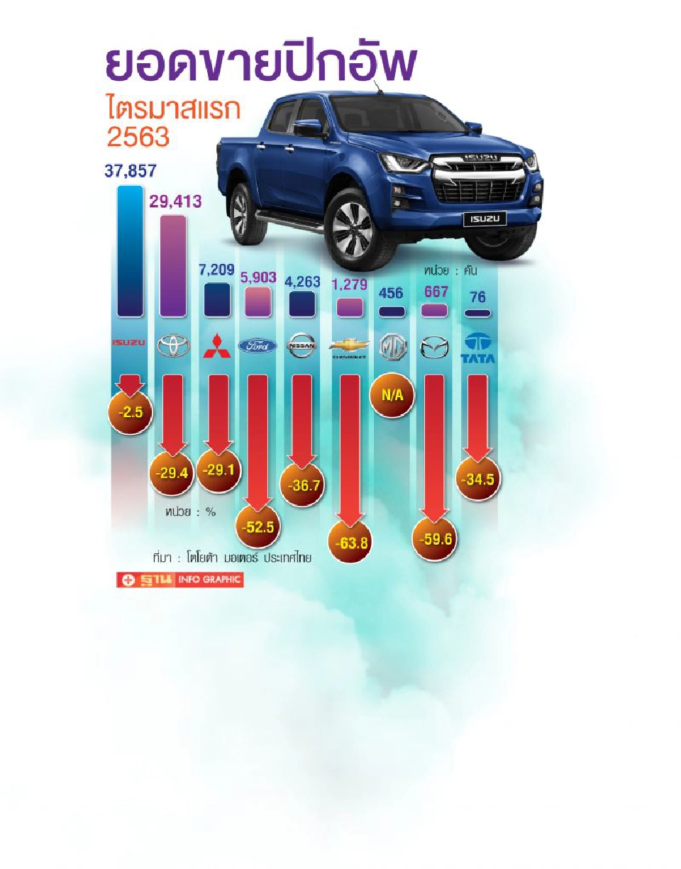 "ดีแมคซ์"น็อก“รีโว่” โตโยต้ารอไมเนอร์เชนจ์