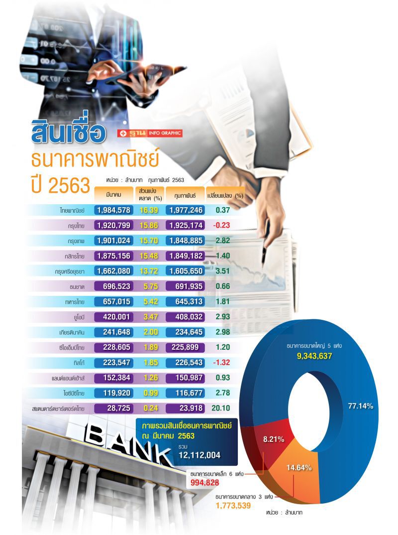 แบงก์แตะเบรก  ปล่อยสินเชื่อใหม่  Q1ยังทรงตัว