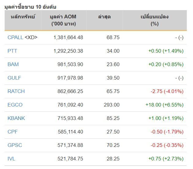 หุ้นไทยปิดภาคเช้าบวก 7.39 จุด