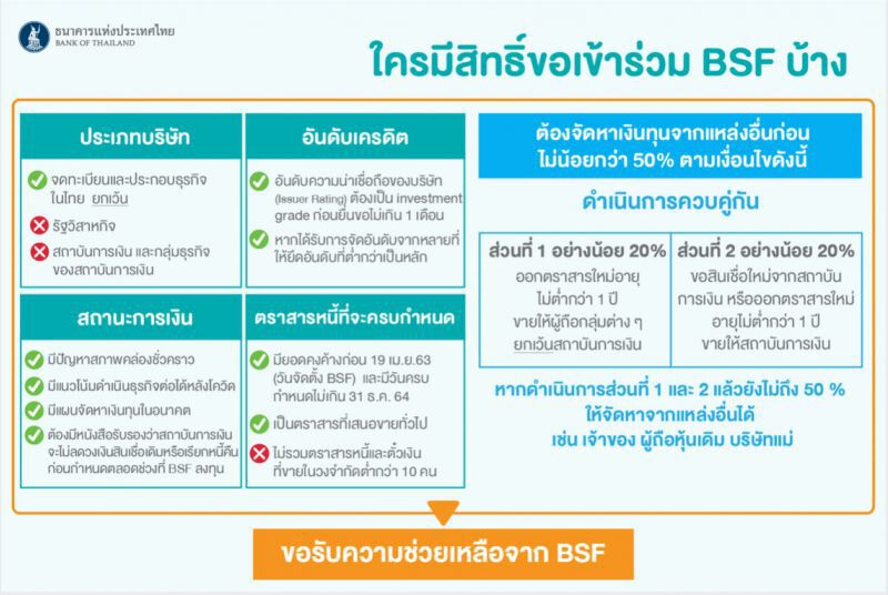 บอร์ดBSFตั้งKTAMซื้อหุ้นกู้ระยะสั้น