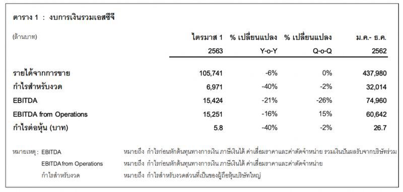 SCC กำไรไตรมาสแรก 6,971 ล้านบาท หด 40%
