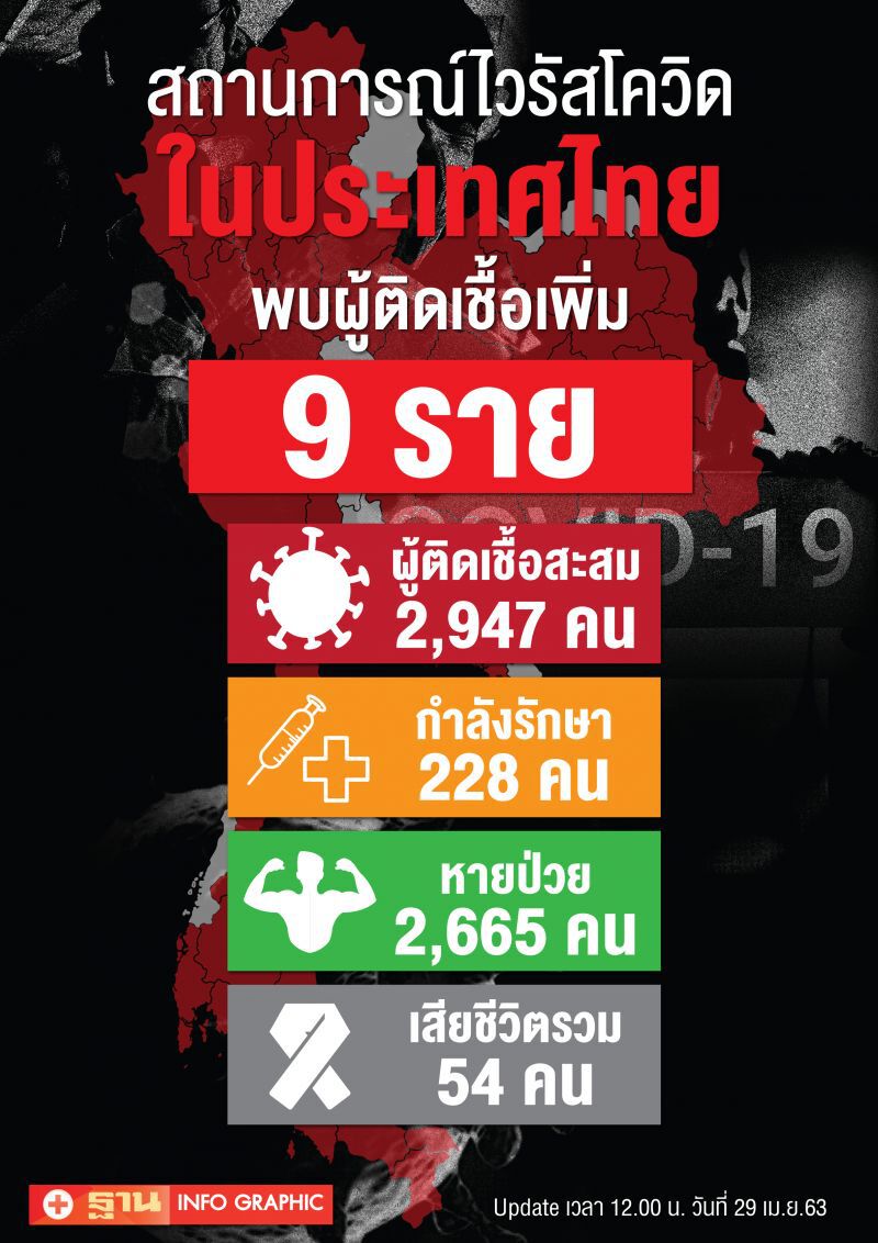  อัพเดทสถานการณ์โควิด 29 เมษายน 2563