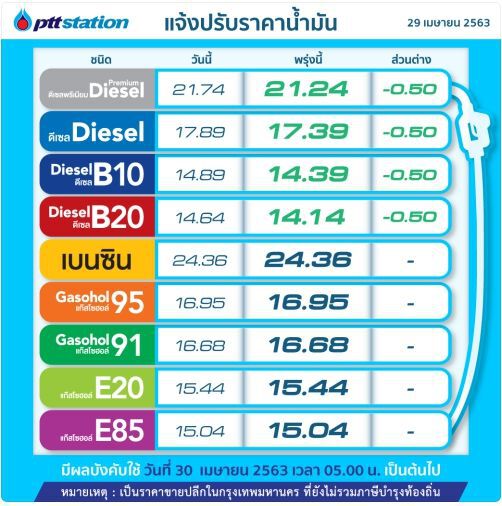 ปตท.-บางจาก ปรับลดราคาน้ำมันดีเซล 50 สต. มีผลพรุ่งนี้