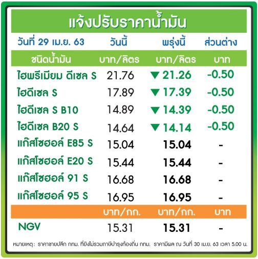ปตท.-บางจาก ปรับลดราคาน้ำมันดีเซล 50 สต. มีผลพรุ่งนี้