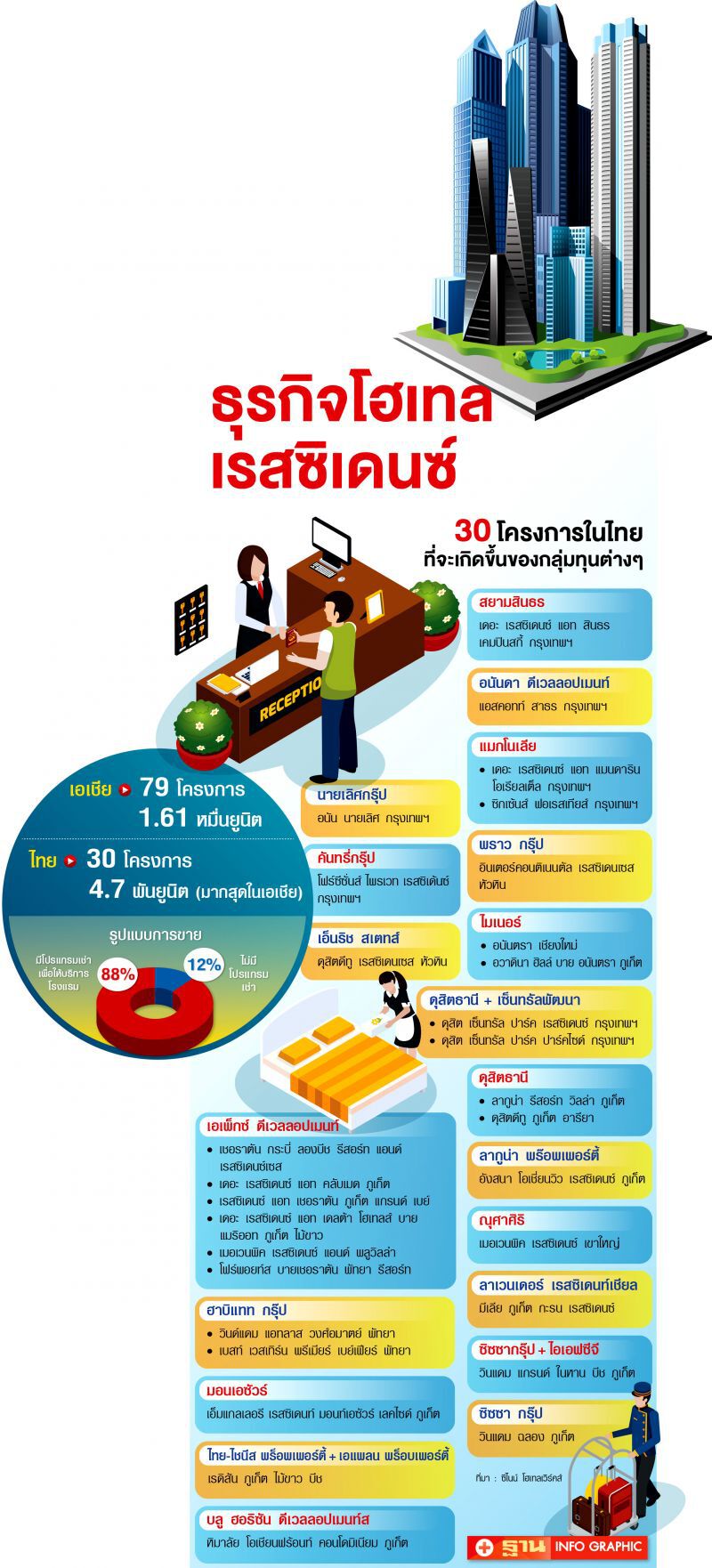 สวนวิกฤติไวรัส ไทยแชมป์ลงทุน  โฮเทล เรสซิเดนซ์เอเชีย