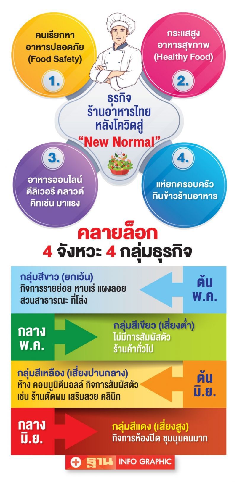 ร้านอาหารเปิด  ห้าง-ผับ-สุราส่อยาว