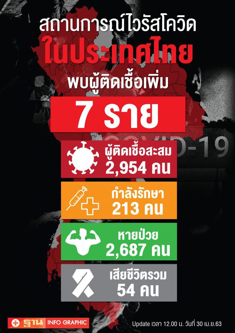 ไทยติดเชื้อโควิดเพิ่ม 7  สะสม 2,954 ราย ไม่มีเสียชีวิตเพิ่ม 
