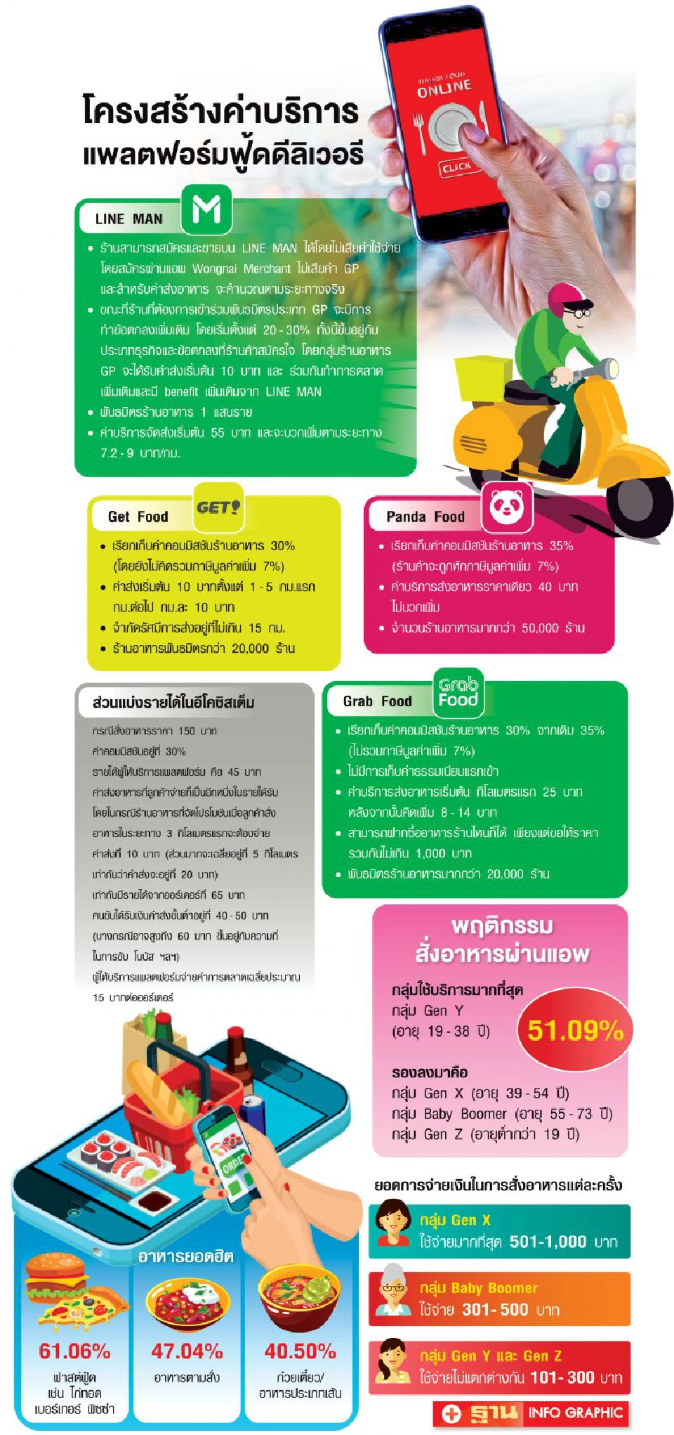 ถอดรหัสธุรกิจแอพสั่งอาหาร กำไร-ขาดทุน