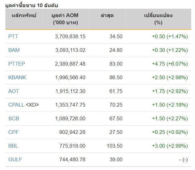หุ้นไทยปิดภาคเช้าบวก 12.79 จุด