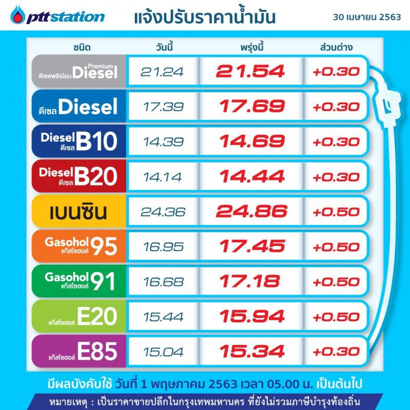 "ปตท.-บางจาก" ขึ้นราคาน้ำมันทุกชนิดมีผลพรุ่งนี้