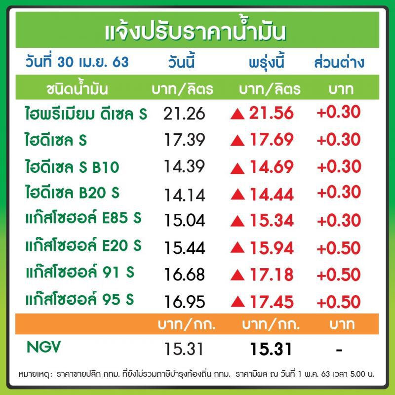 "ปตท.-บางจาก" ขึ้นราคาน้ำมันทุกชนิดมีผลพรุ่งนี้