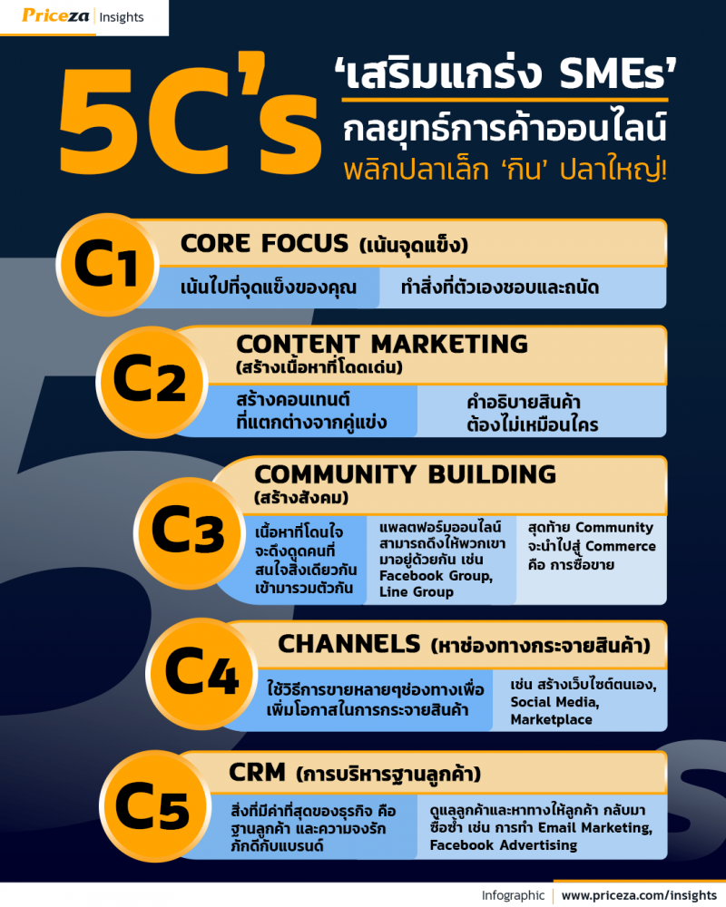 Priceza แนะ 5 กลยุทธ์พลิกธุรกิจเอสเอ็มอี