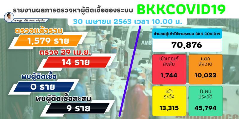 กทม. เฮ ไร้ผู้ติดเชื้อเพิ่ม  โฆษกวอน ปชช.ให้ความร่วมมือต่อ 
