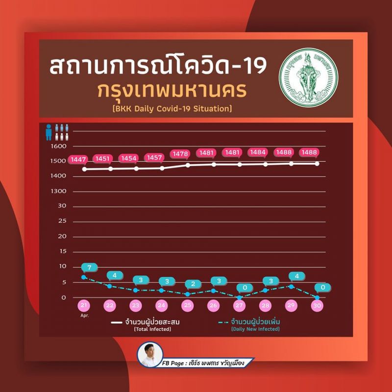 กทม. เฮ ไร้ผู้ติดเชื้อเพิ่ม  โฆษกวอน ปชช.ให้ความร่วมมือต่อ 