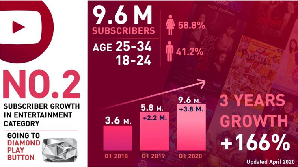 GMM25 เรตติ้งพุ่ง ผงาด TOP 10 ทีวีดิจิทัล