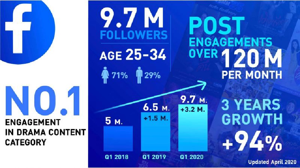GMM25 เรตติ้งพุ่ง ผงาด TOP 10 ทีวีดิจิทัล