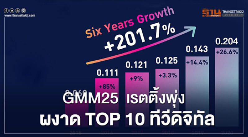 GMM25 เรตติ้งพุ่ง ผงาด TOP 10 ทีวีดิจิทัล GMM25 เรตติ้งพุ่ง ผงาด TOP 10 ทีวีดิจิทัล