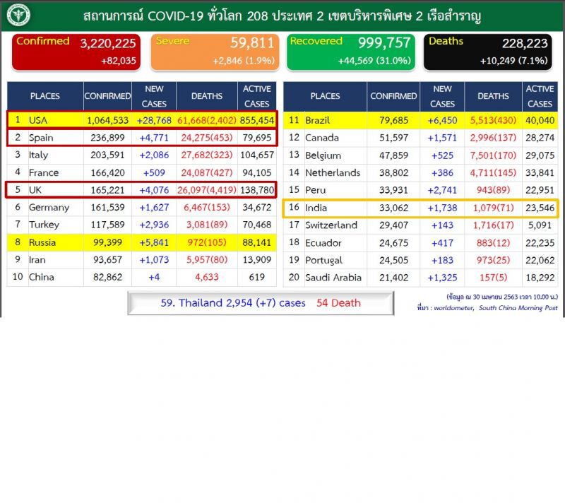 สถานการณ์โควิด-19ทั่วโลกยังวิกฤติยอดพุ่งไม่หยุด