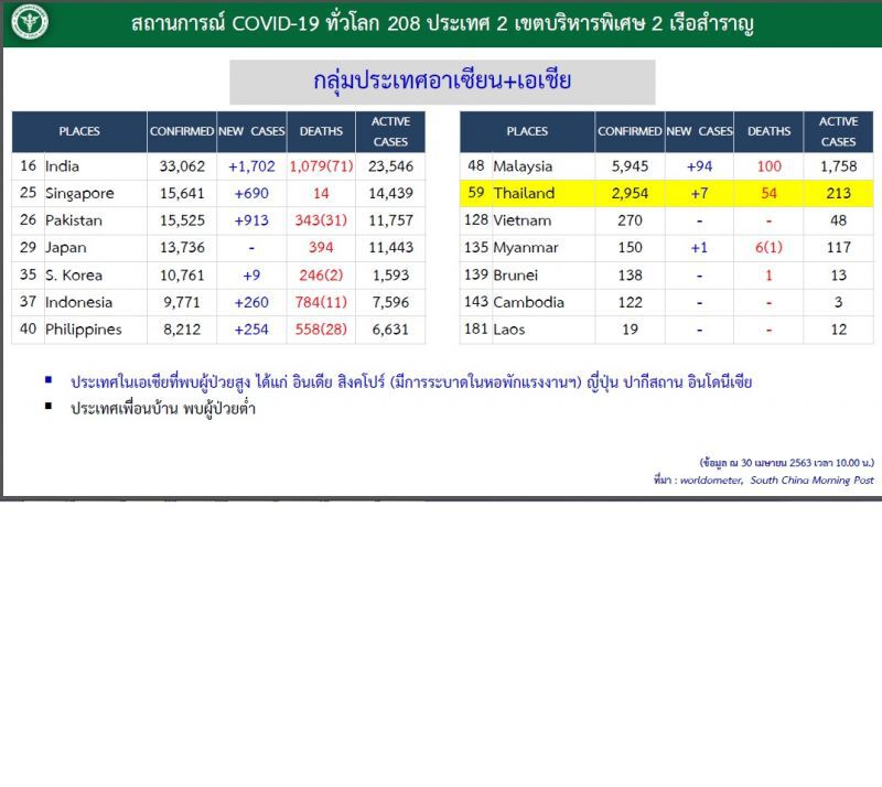 สถานการณ์โควิด-19ทั่วโลกยังวิกฤติยอดพุ่งไม่หยุด