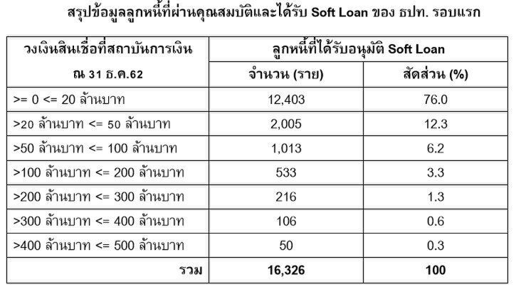 ธปท.เผยซอฟโลนรอบแรก ช่วยลูกหนี้SMEsกระจายตัว