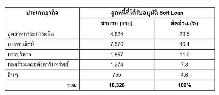 ธปท.เผยซอฟโลนรอบแรก ช่วยลูกหนี้SMEsกระจายตัว