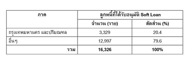 ธปท.เผยซอฟโลนรอบแรก ช่วยลูกหนี้SMEsกระจายตัว