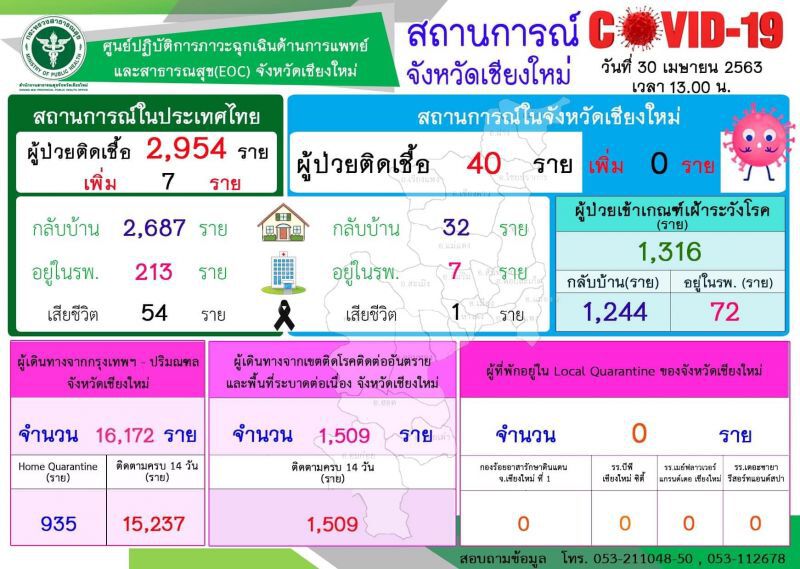 เชียงใหม่ รักษาผู้ป่วยโควิดหายเพิ่มอีก 1 ราย 