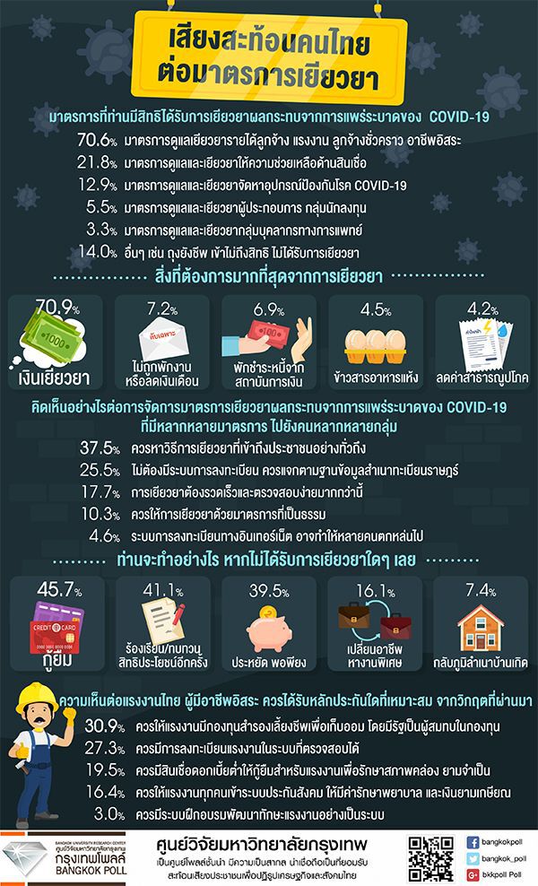 เสียงสะท้อนจากโพลล์ ปชช.ต้องการเงินเยียวยามากที่สุด