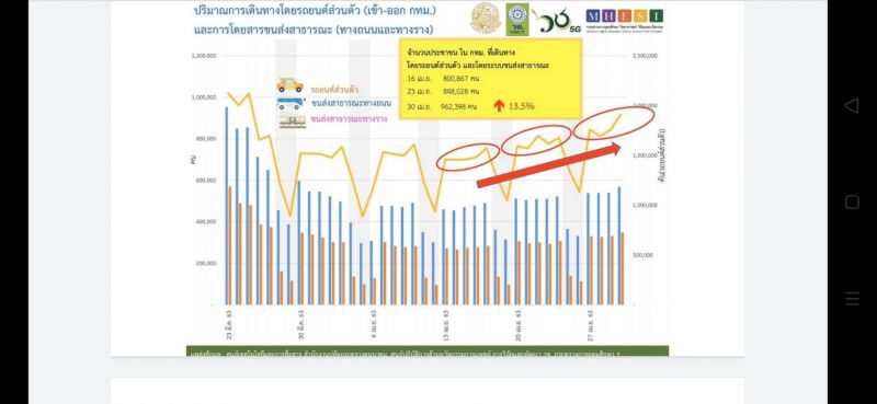 ศบค.กังวล คนกทม.แห่กลับตจว. ย้ำให้อยู่แต่ในบ้าน