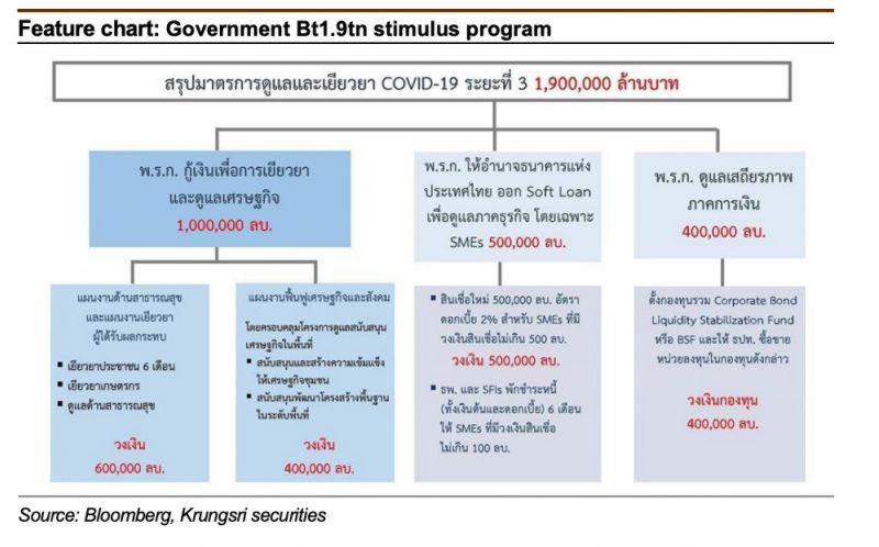 บล.กรุงศรี มองเยียวยาเกษตร 1.35 แสนลบ.หนุนแค่ระยะสั้น