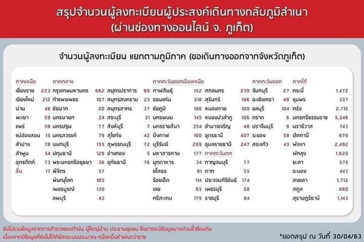 เตรียมรับ”คนคอน”ครึ่งหมื่นจากภูเก็ต
