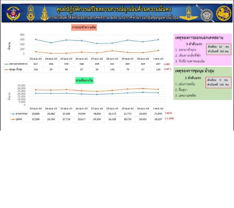หมอทวีศิลป์ห่วงกลุ่มเสี่ยงฝ่าเคอรฟิวส์เล่นพนัน