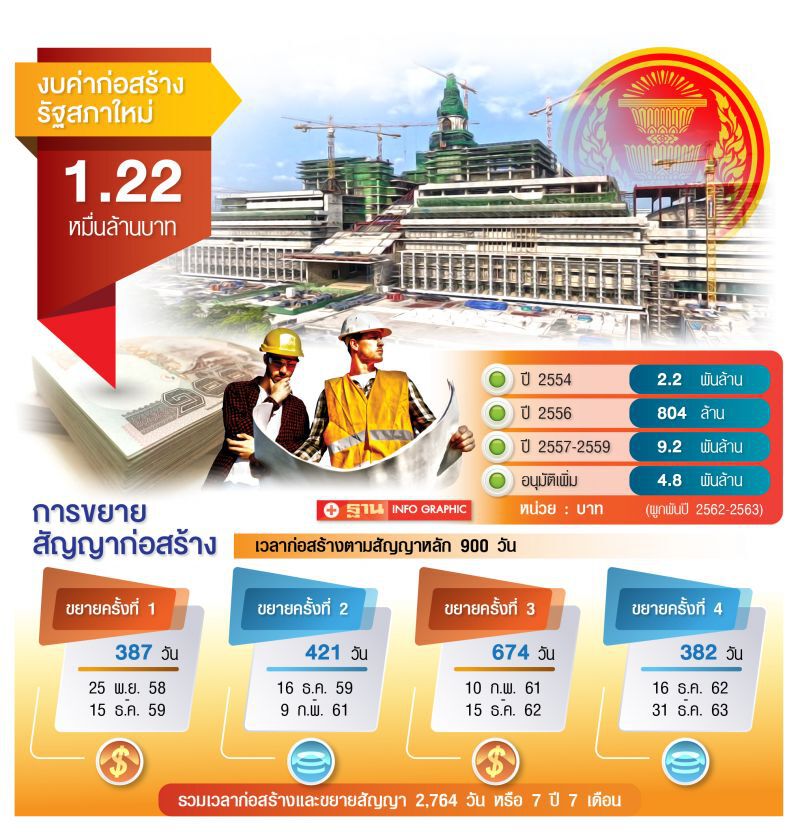 ค่า(แกล้ง)โง่ สภาใหม่ 1,590 ล้าน