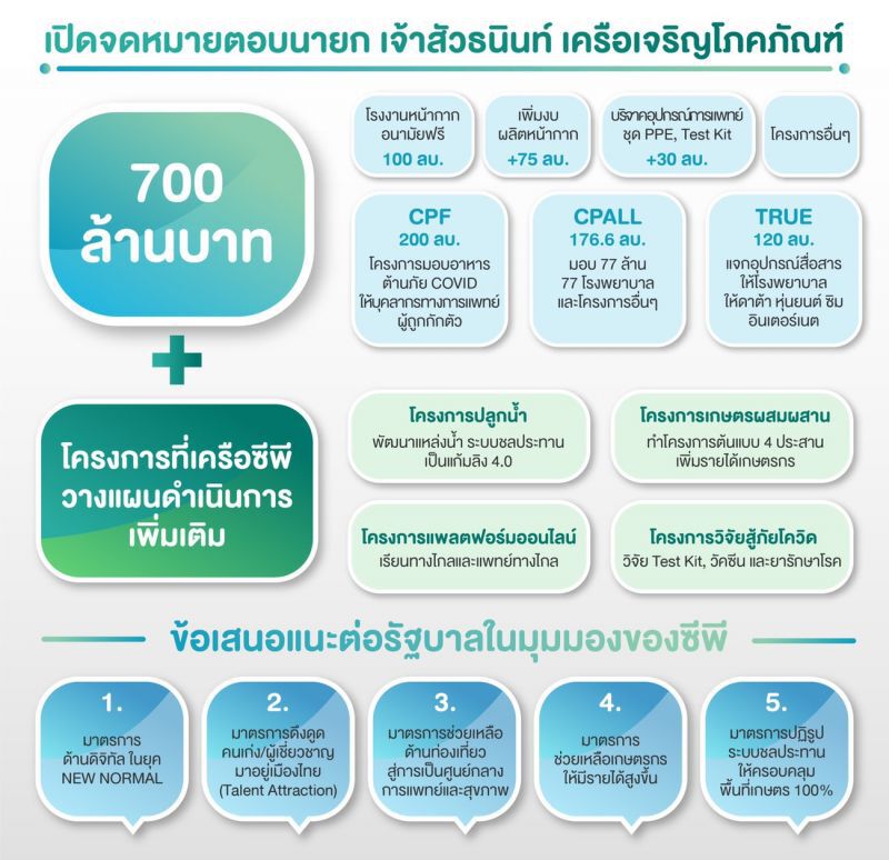 "เจ้าสัวธนินท์" เสนอ "ลุงตู่"  ผลักดัน 5 ยุทธศาสตร์พลิกวิกฤติ เป็นโอกาส 