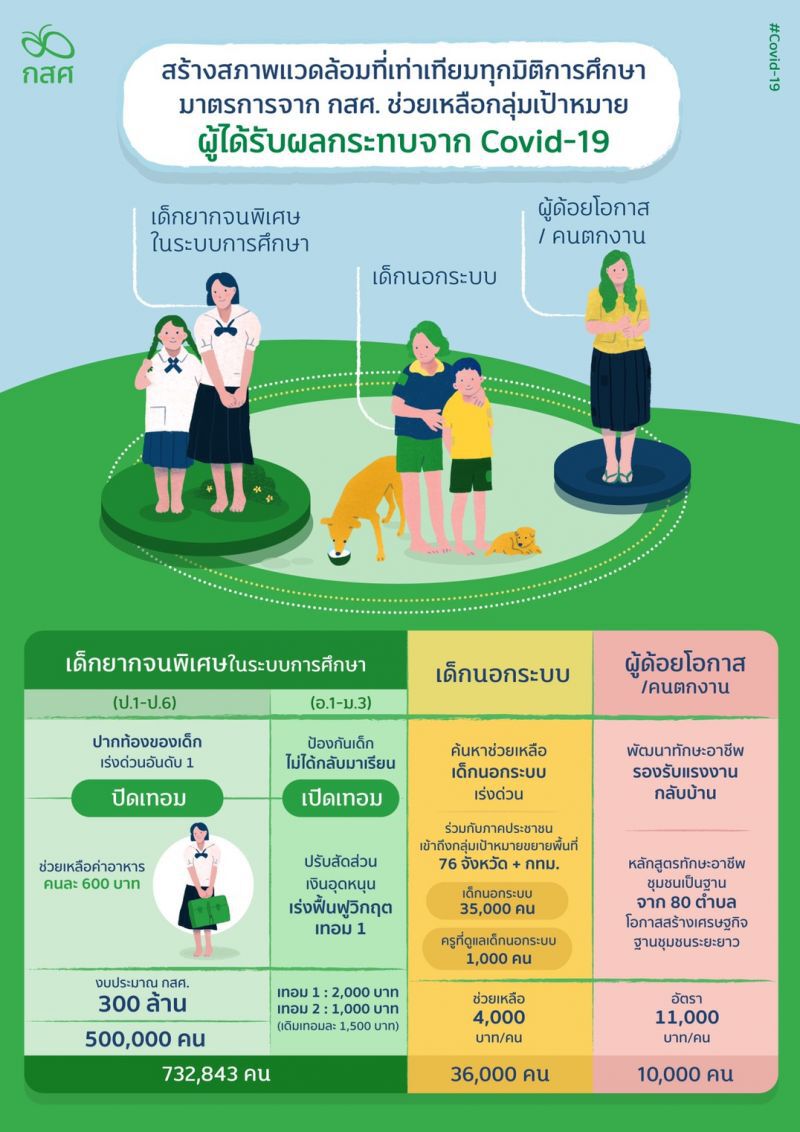 เคาะ2พันล้าน ช่วยเด็กยากจน7.5แสนคน รอดวิกฤติโควิด