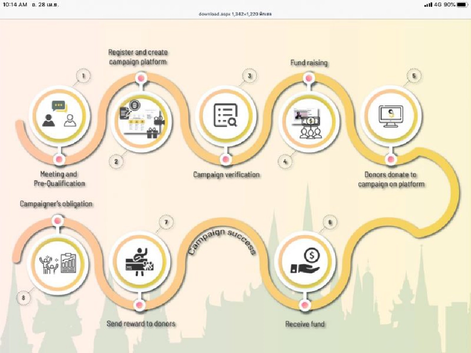 "สินวัฒนา"ปั้นคราวด์ฟันดิ้งหนุนลงทุนพัฒนาเมือง