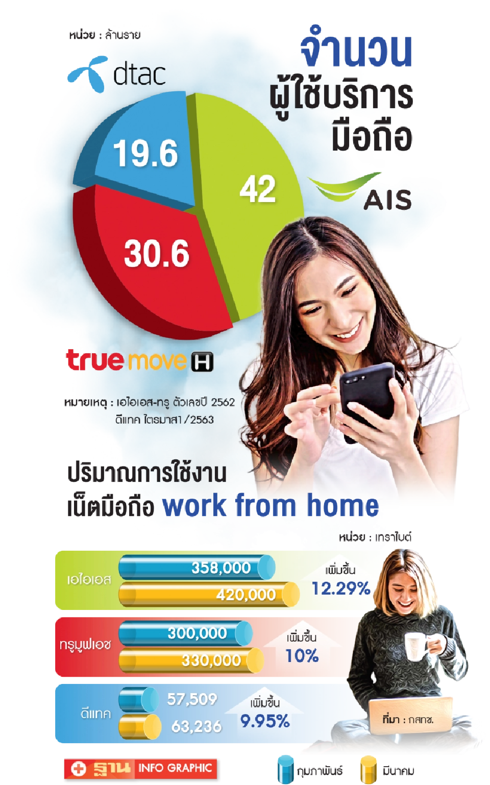 ทรู-AISเจอดี  ดีลจ่าย4.8หมื่นล.  รายได้เติมเงินวูบ